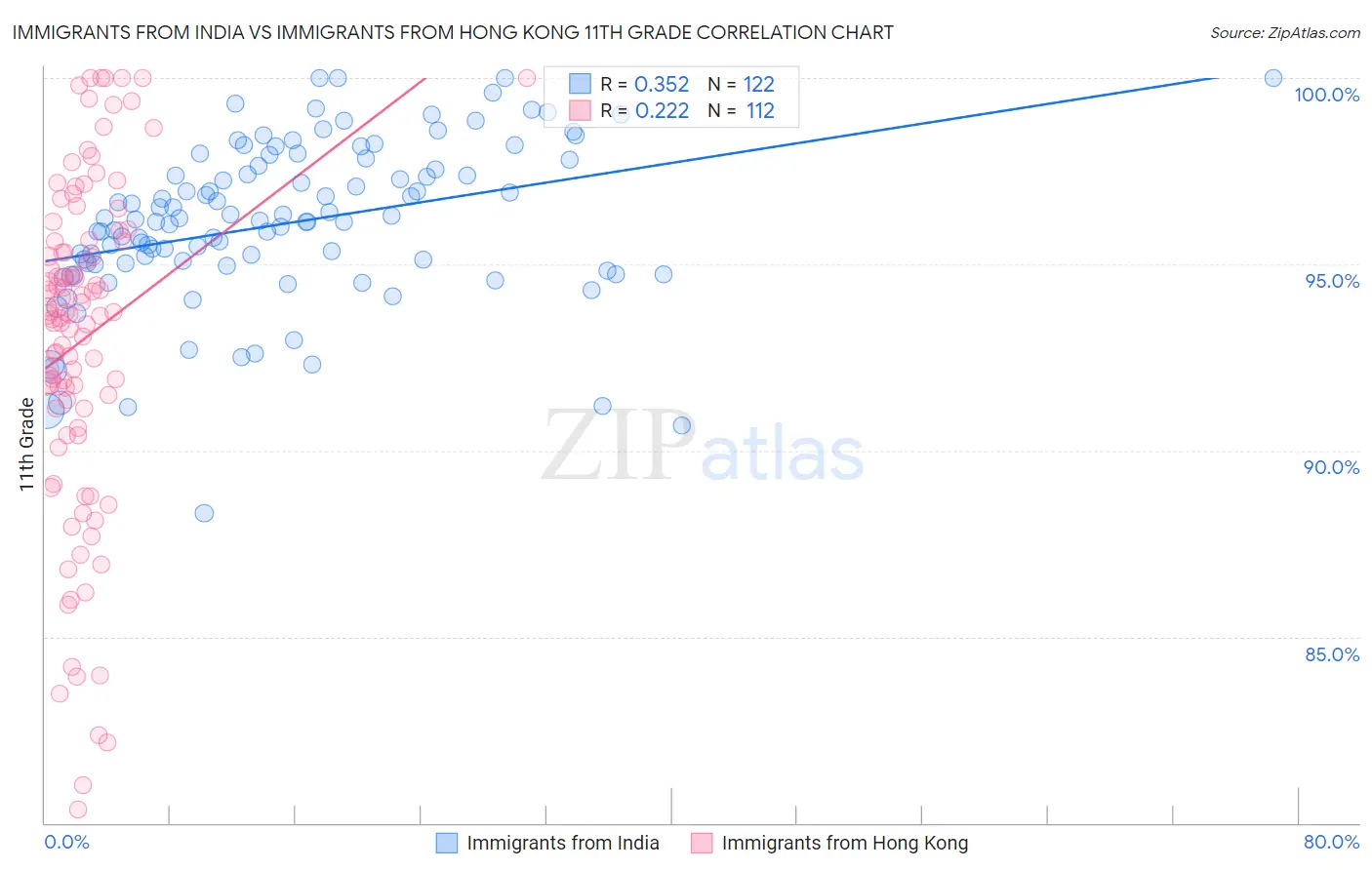 Immigrants from India vs Immigrants from Hong Kong 11th Grade