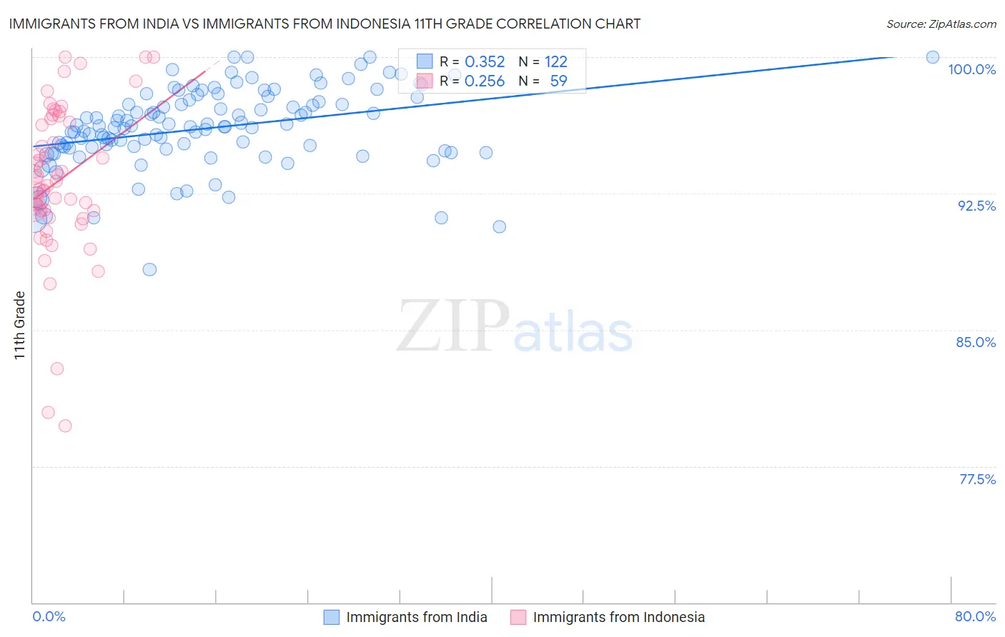 Immigrants from India vs Immigrants from Indonesia 11th Grade