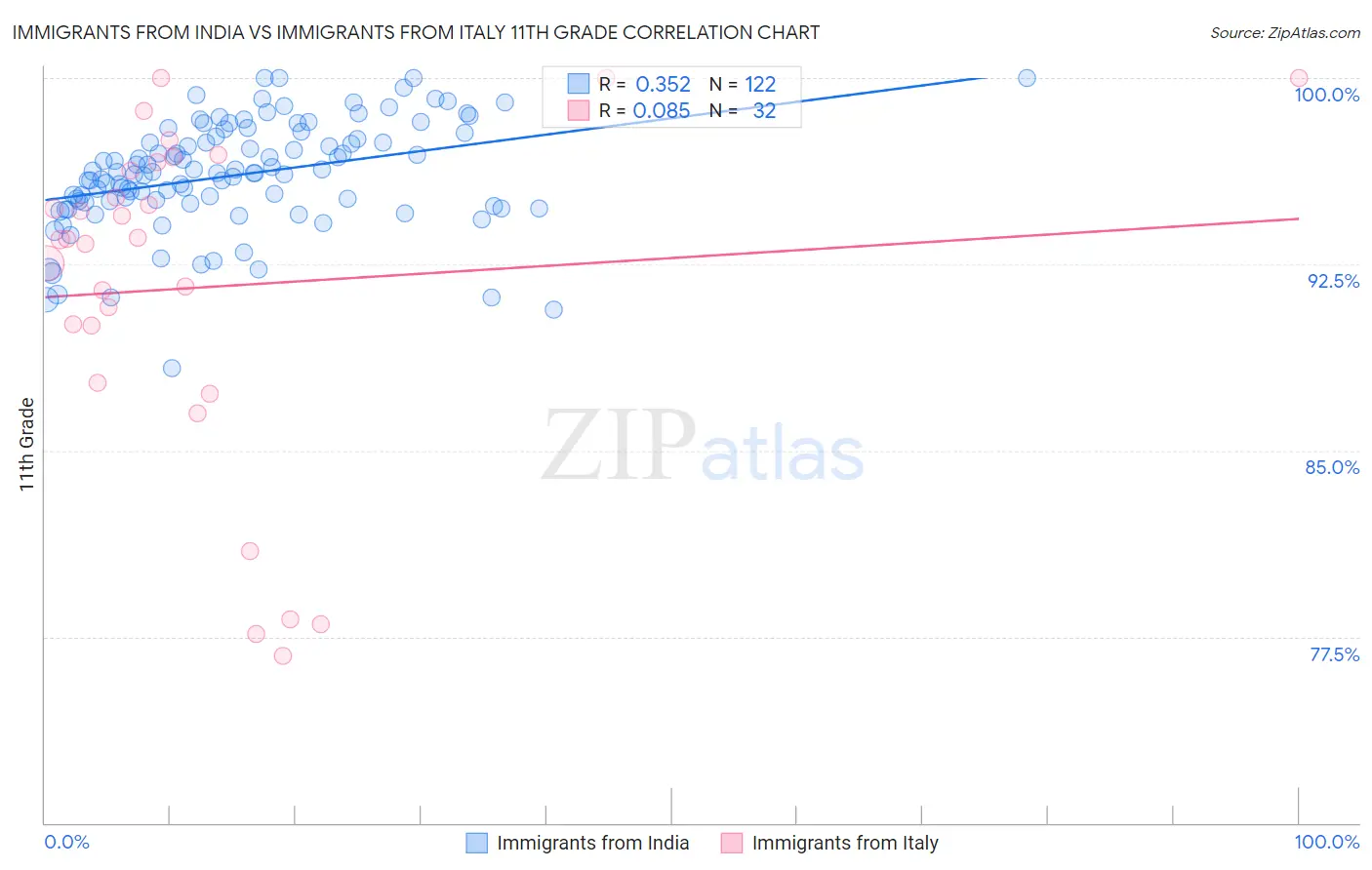 Immigrants from India vs Immigrants from Italy 11th Grade