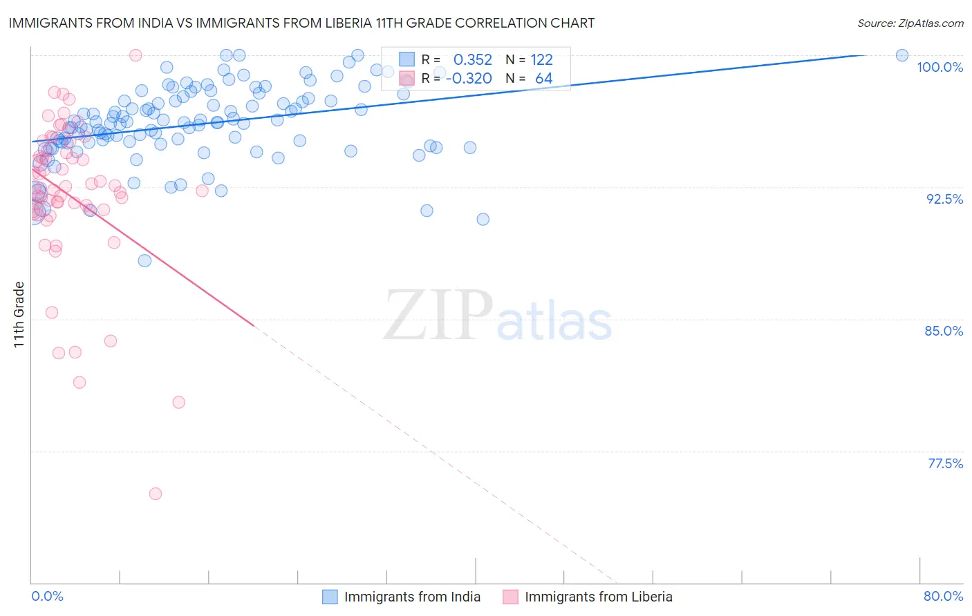 Immigrants from India vs Immigrants from Liberia 11th Grade