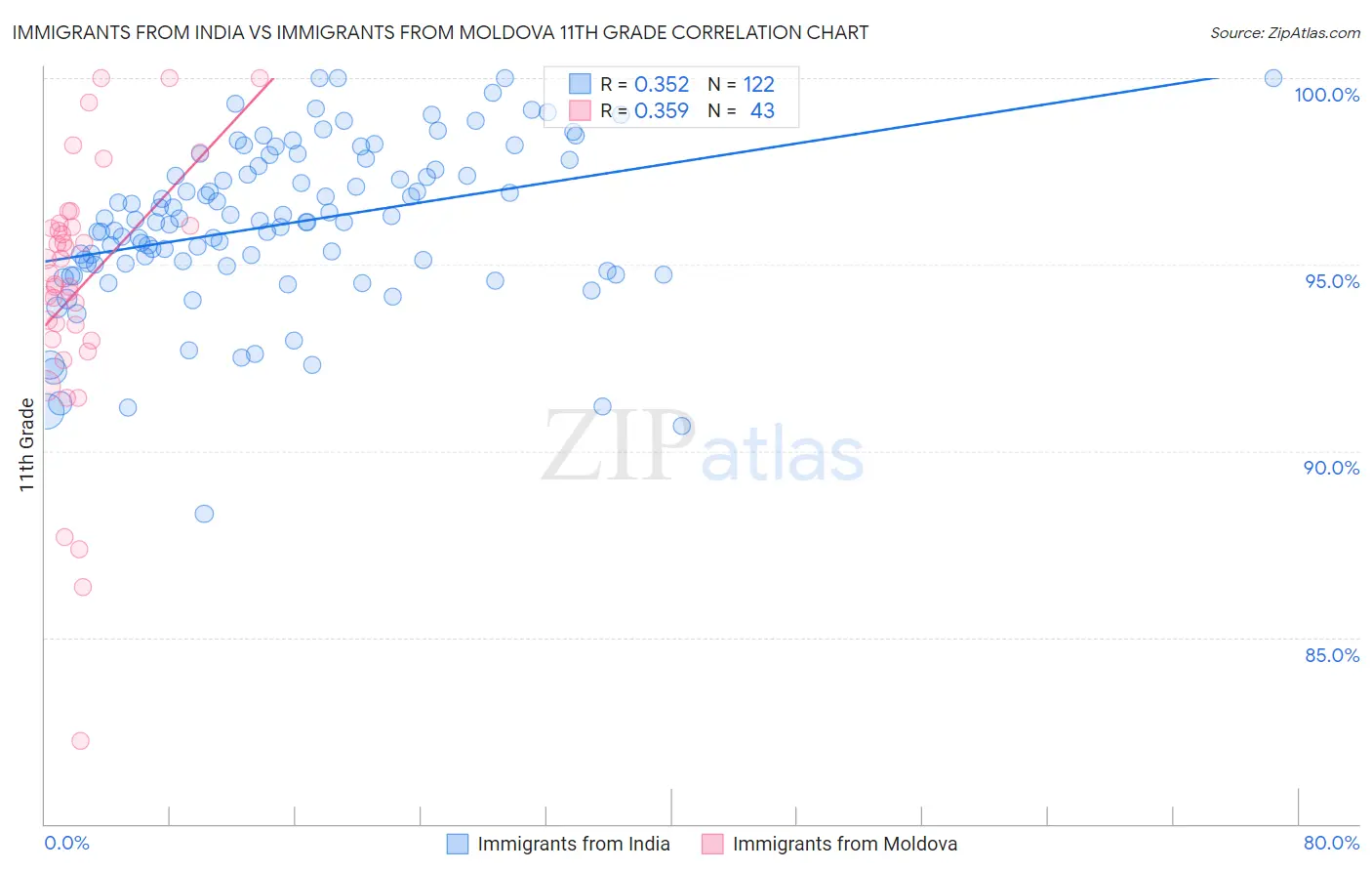 Immigrants from India vs Immigrants from Moldova 11th Grade