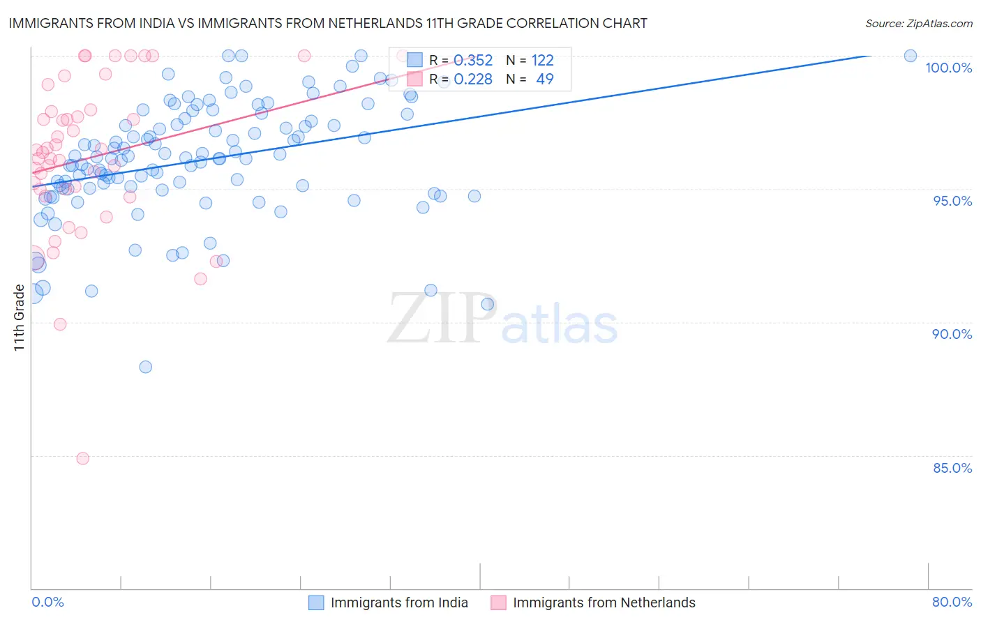 Immigrants from India vs Immigrants from Netherlands 11th Grade