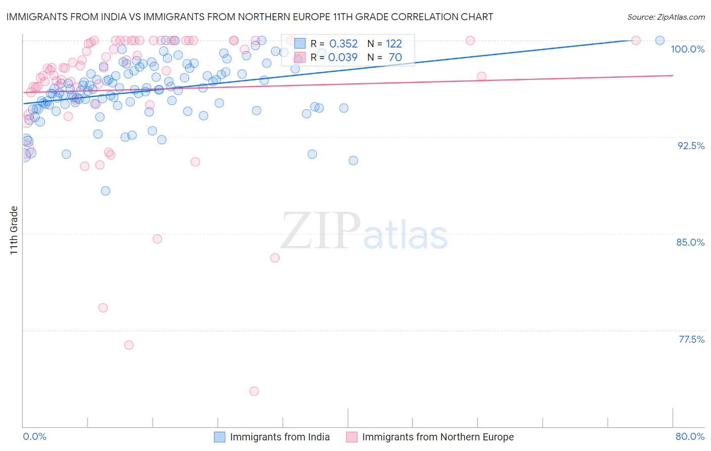 Immigrants from India vs Immigrants from Northern Europe 11th Grade