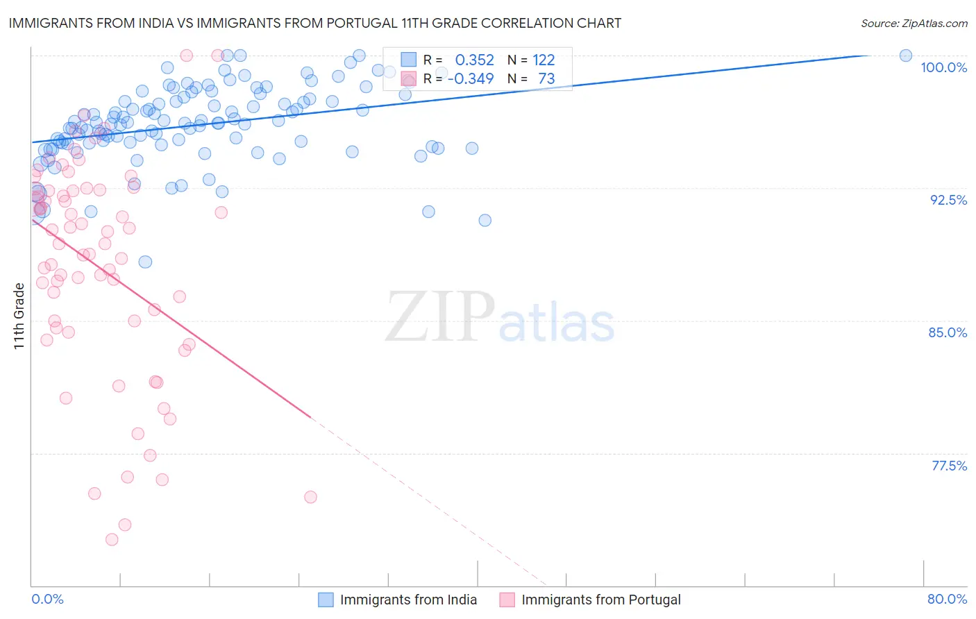 Immigrants from India vs Immigrants from Portugal 11th Grade