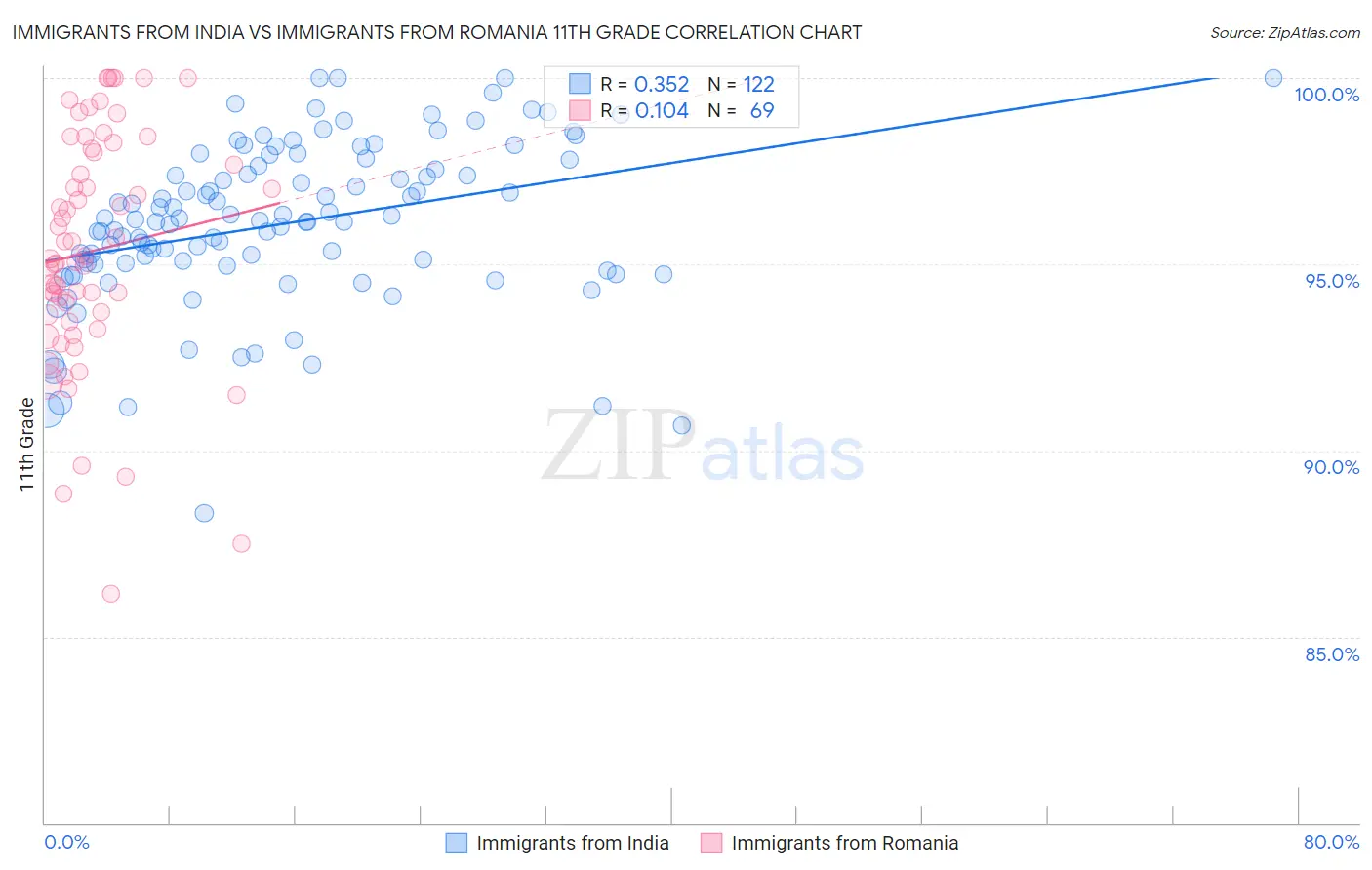 Immigrants from India vs Immigrants from Romania 11th Grade