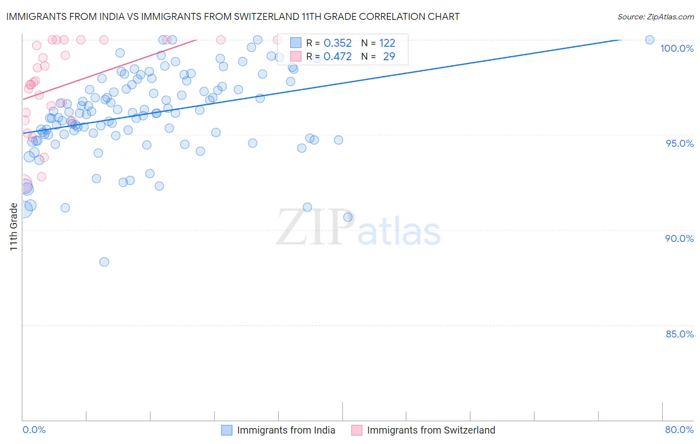 Immigrants from India vs Immigrants from Switzerland 11th Grade