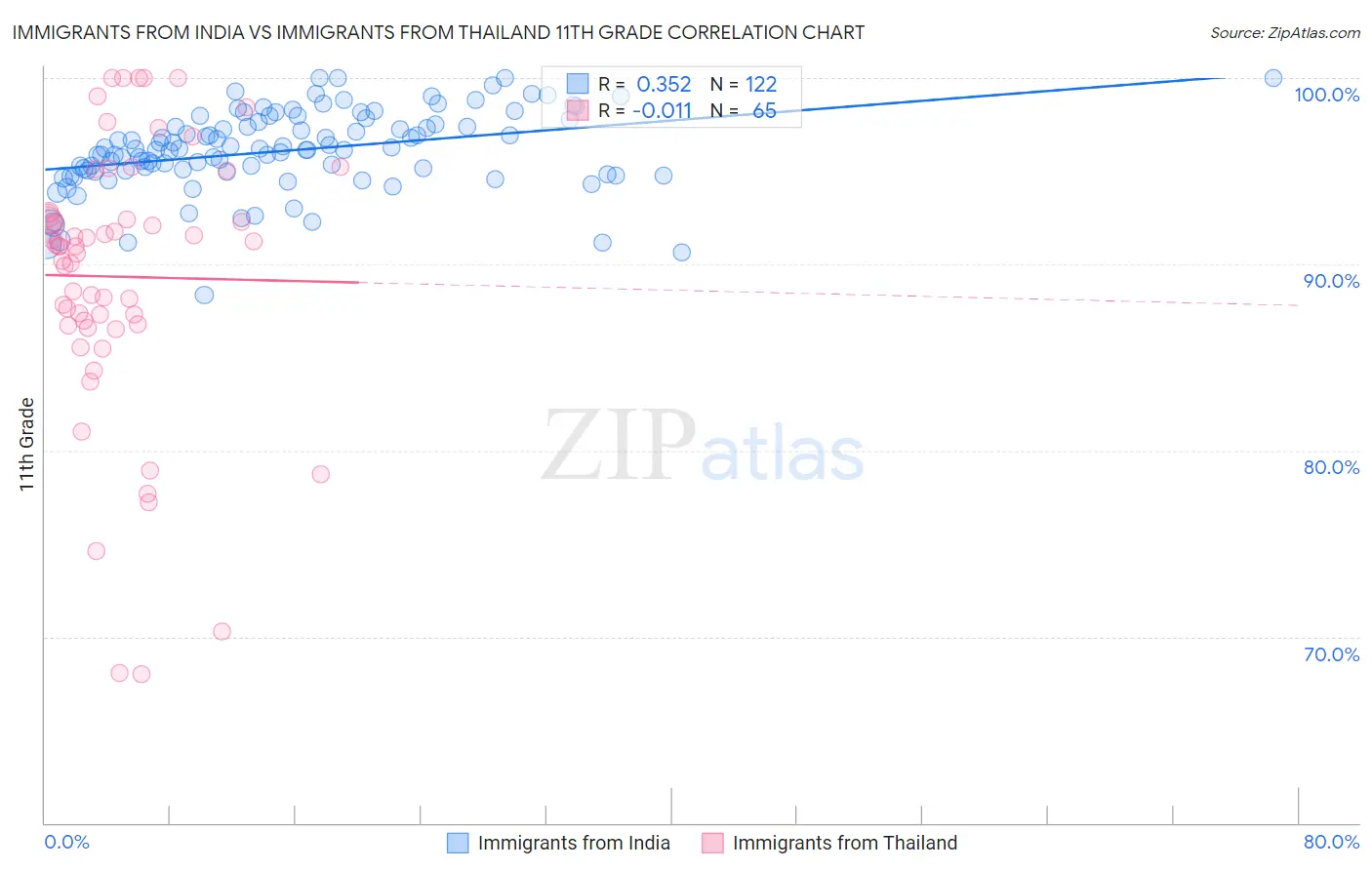 Immigrants from India vs Immigrants from Thailand 11th Grade