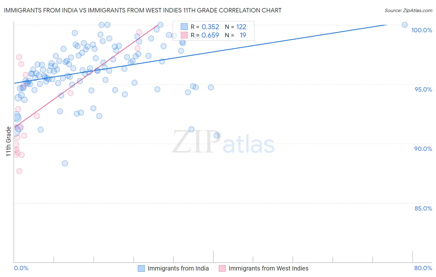 Immigrants from India vs Immigrants from West Indies 11th Grade