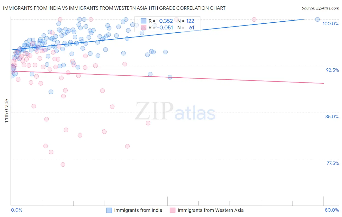 Immigrants from India vs Immigrants from Western Asia 11th Grade