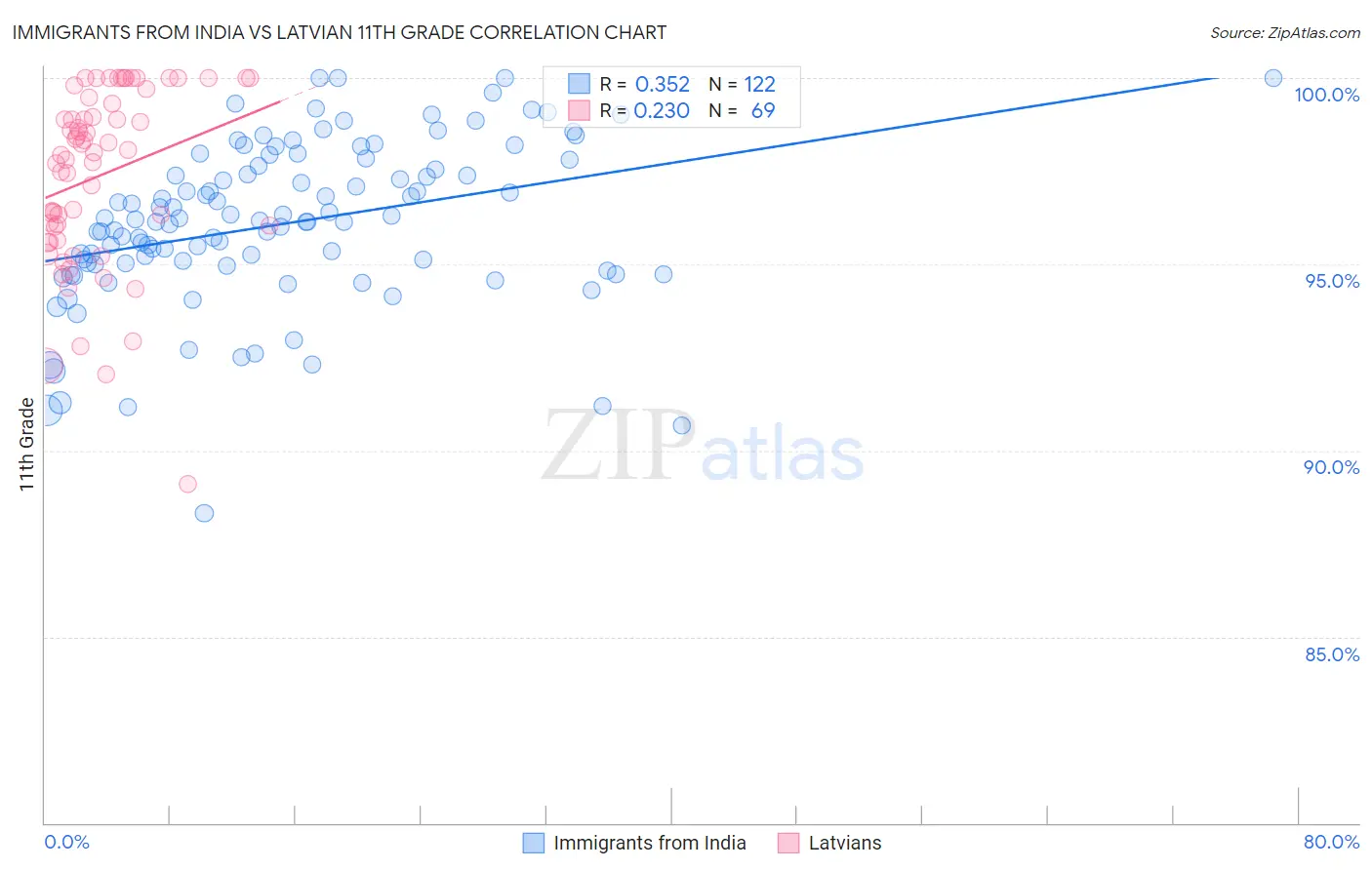 Immigrants from India vs Latvian 11th Grade