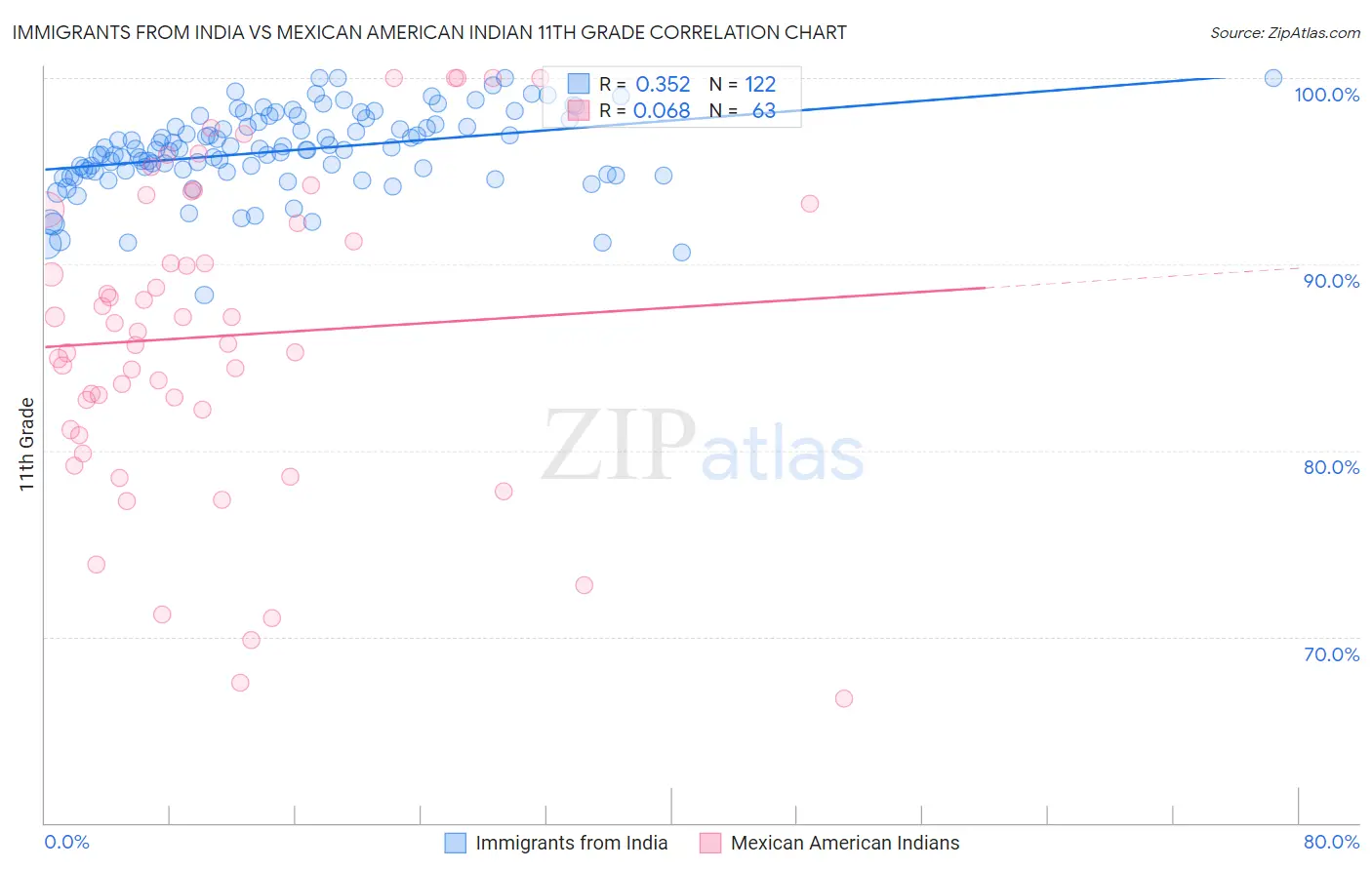 Immigrants from India vs Mexican American Indian 11th Grade