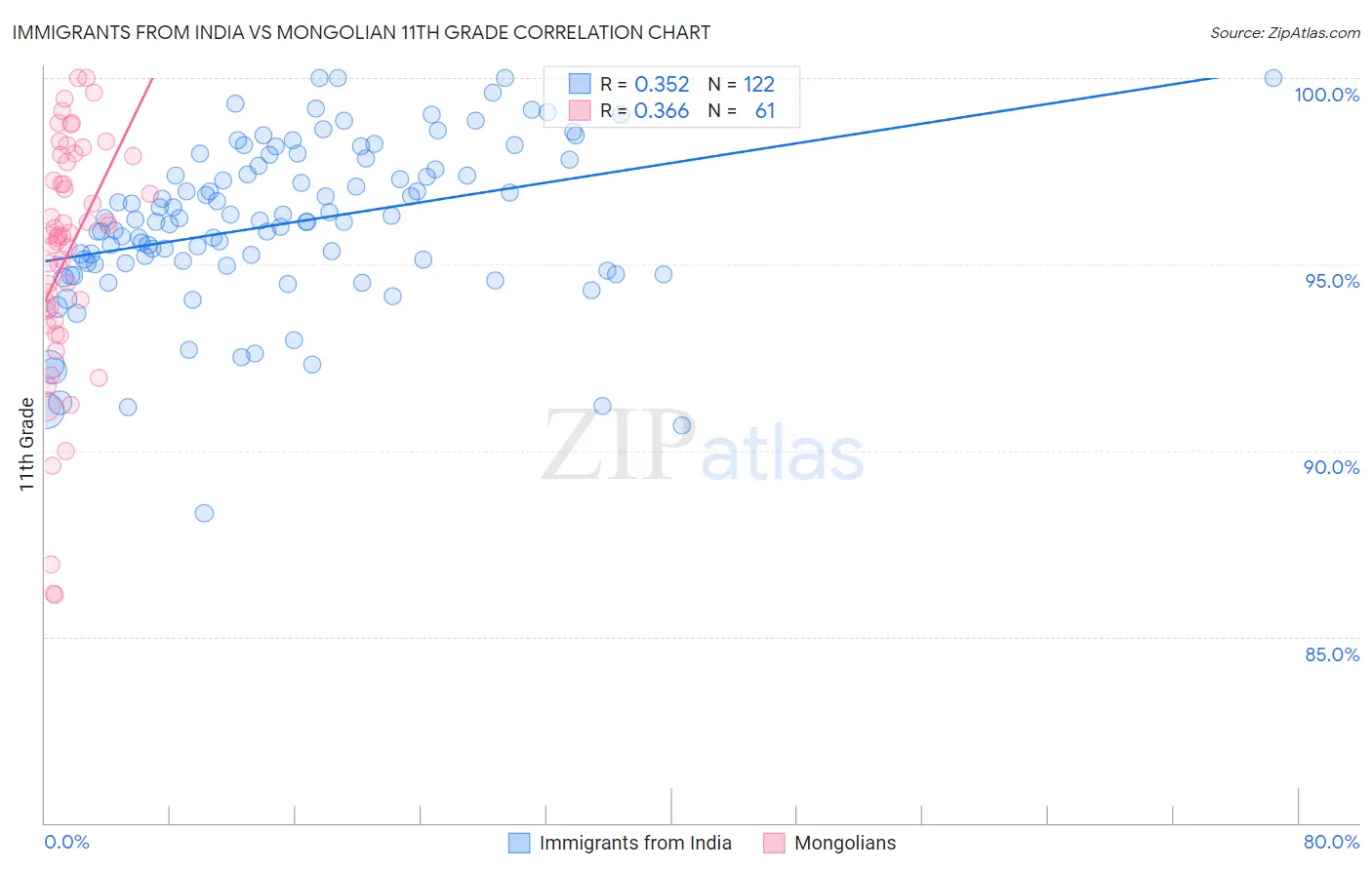 Immigrants from India vs Mongolian 11th Grade