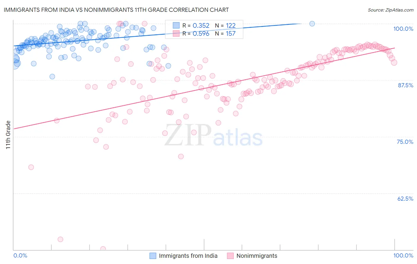 Immigrants from India vs Nonimmigrants 11th Grade