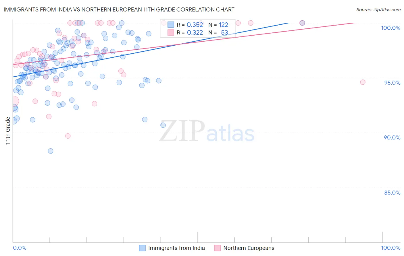 Immigrants from India vs Northern European 11th Grade