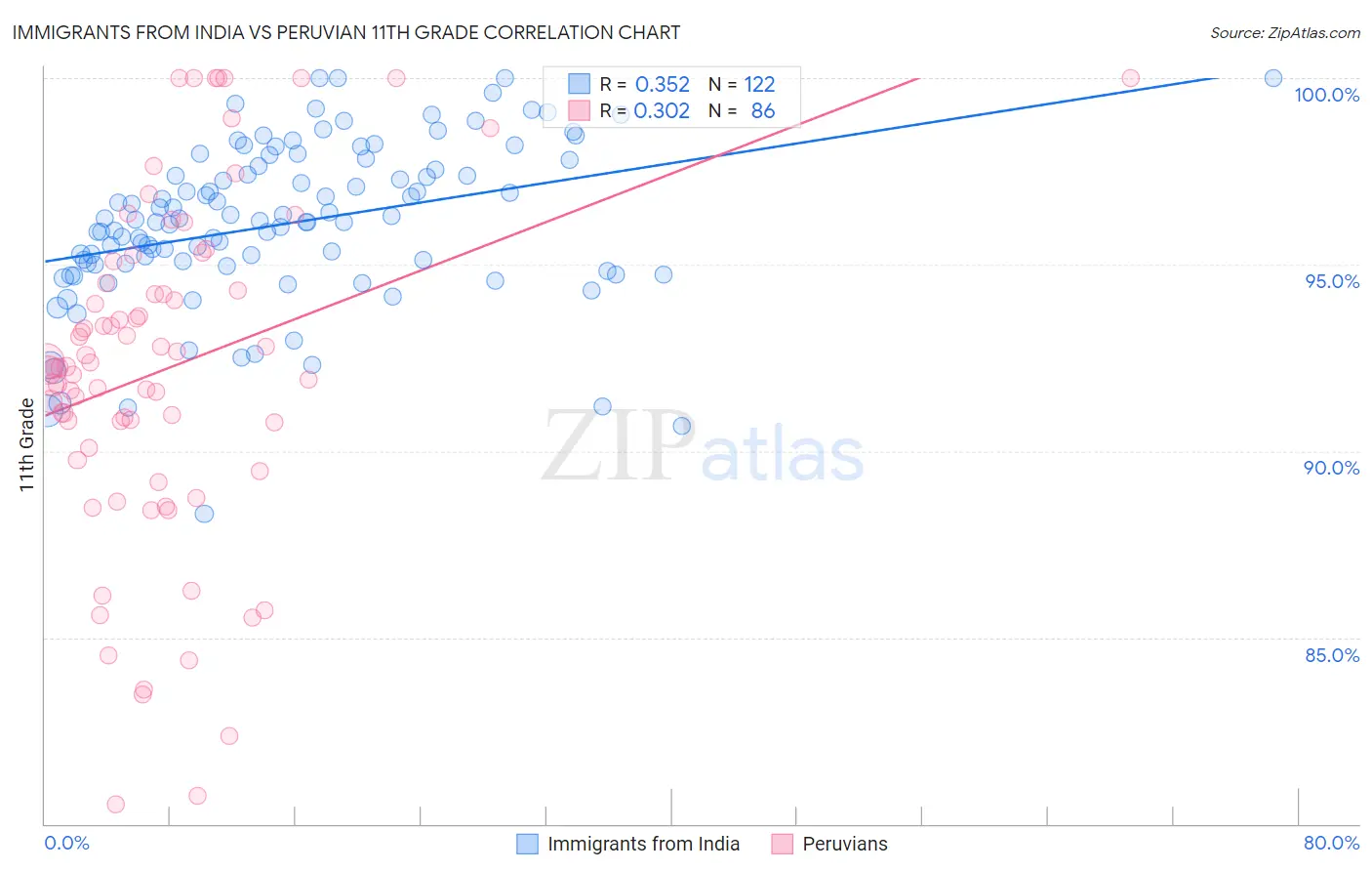 Immigrants from India vs Peruvian 11th Grade