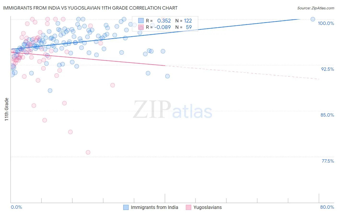 Immigrants from India vs Yugoslavian 11th Grade