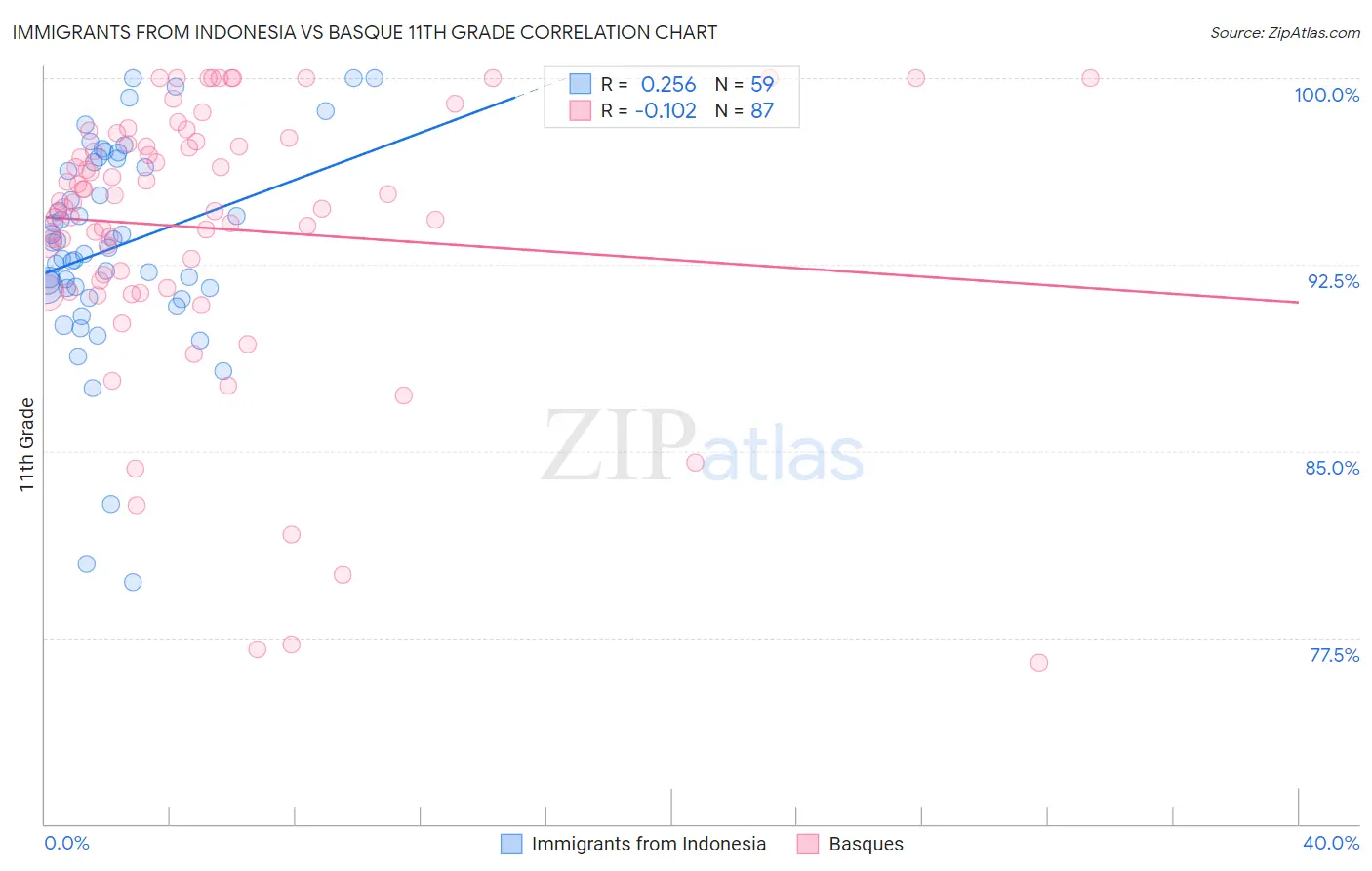 Immigrants from Indonesia vs Basque 11th Grade