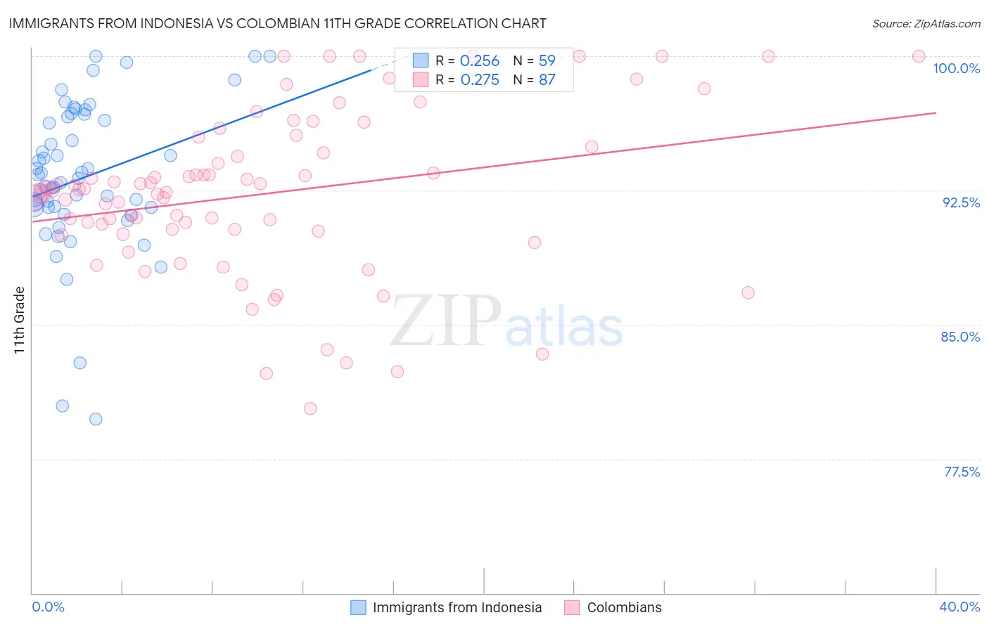 Immigrants from Indonesia vs Colombian 11th Grade