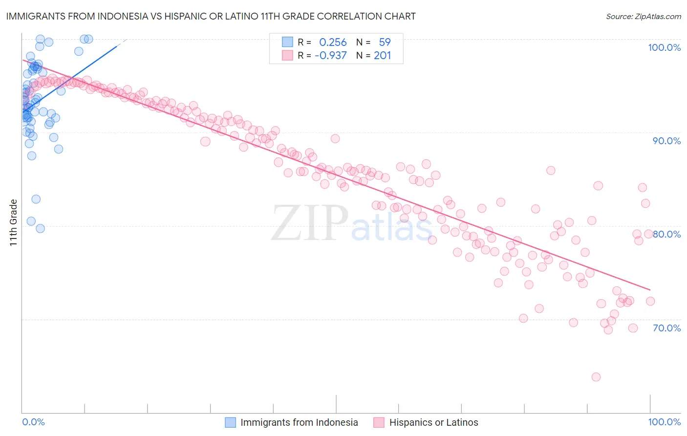 Immigrants from Indonesia vs Hispanic or Latino 11th Grade