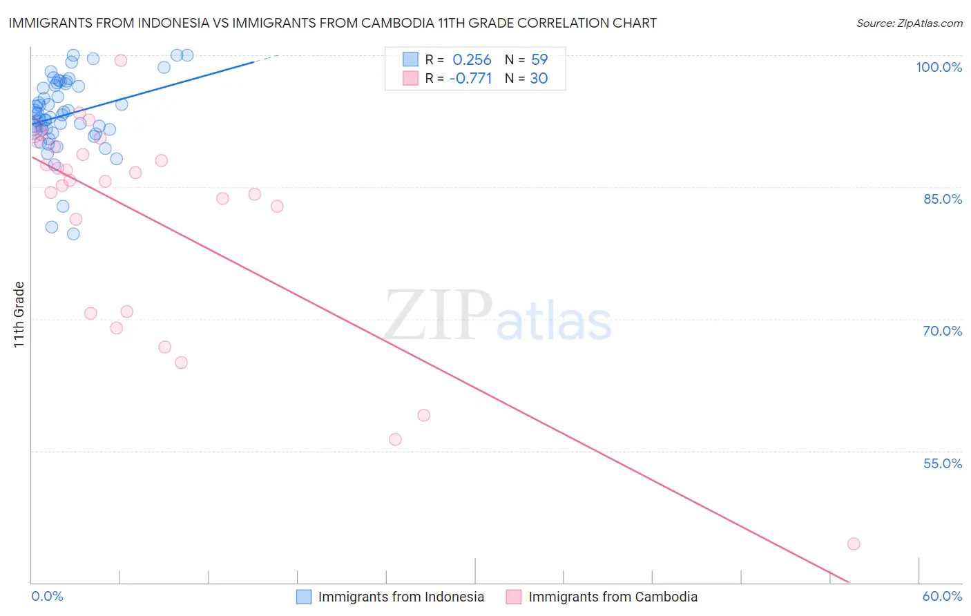 Immigrants from Indonesia vs Immigrants from Cambodia 11th Grade