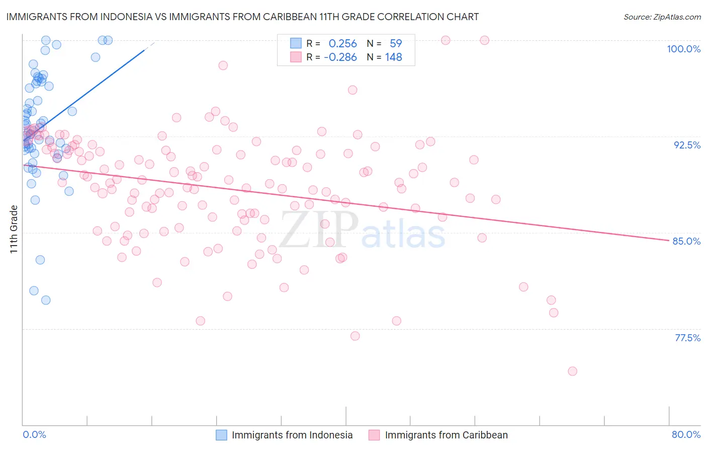 Immigrants from Indonesia vs Immigrants from Caribbean 11th Grade