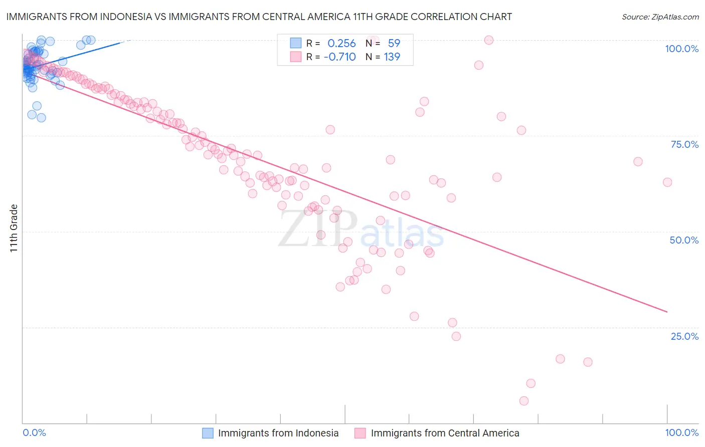 Immigrants from Indonesia vs Immigrants from Central America 11th Grade