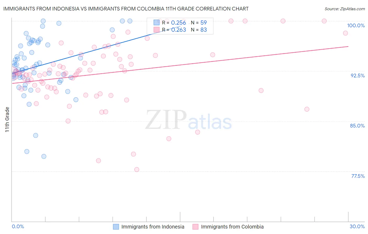 Immigrants from Indonesia vs Immigrants from Colombia 11th Grade