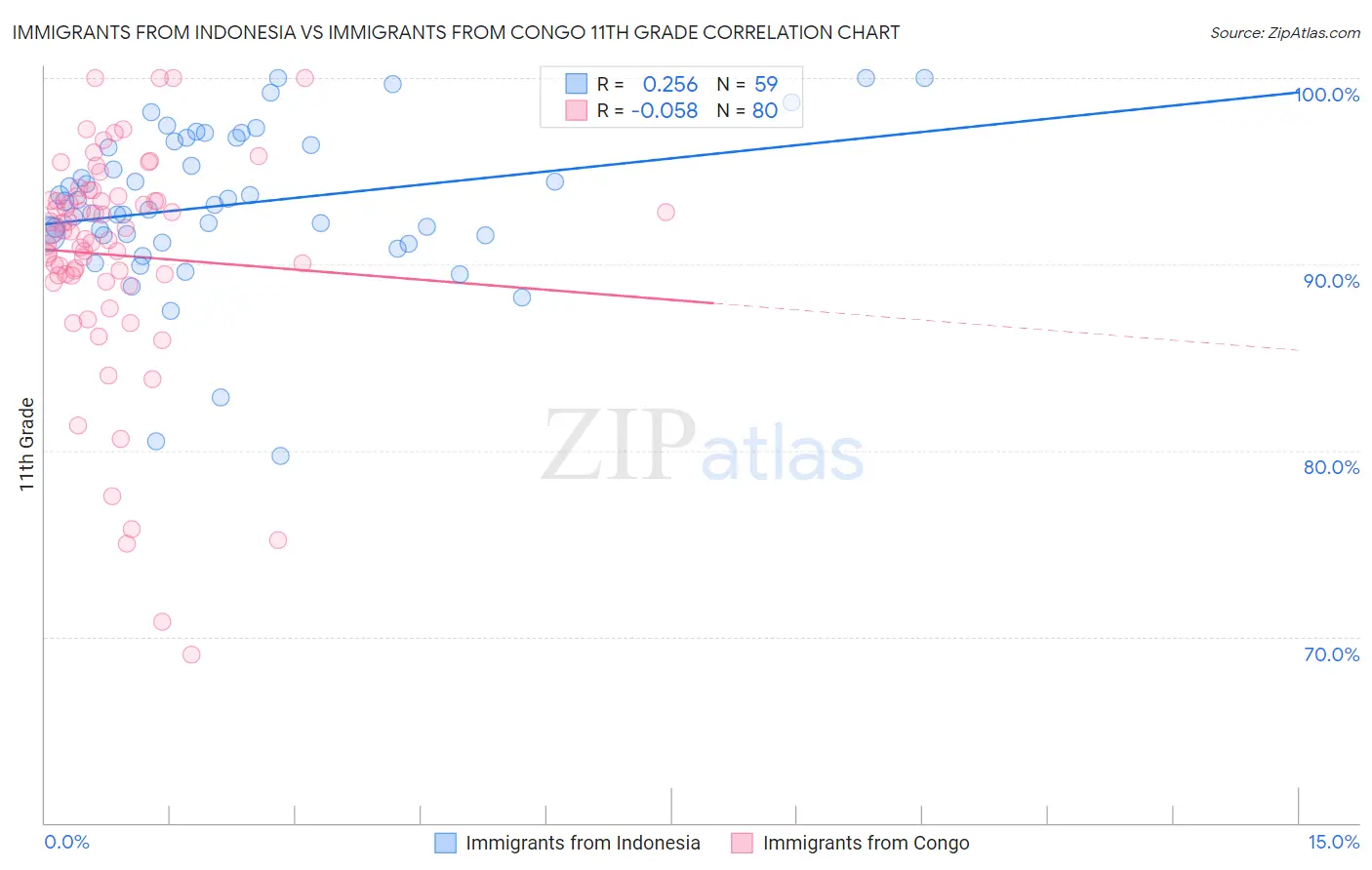 Immigrants from Indonesia vs Immigrants from Congo 11th Grade