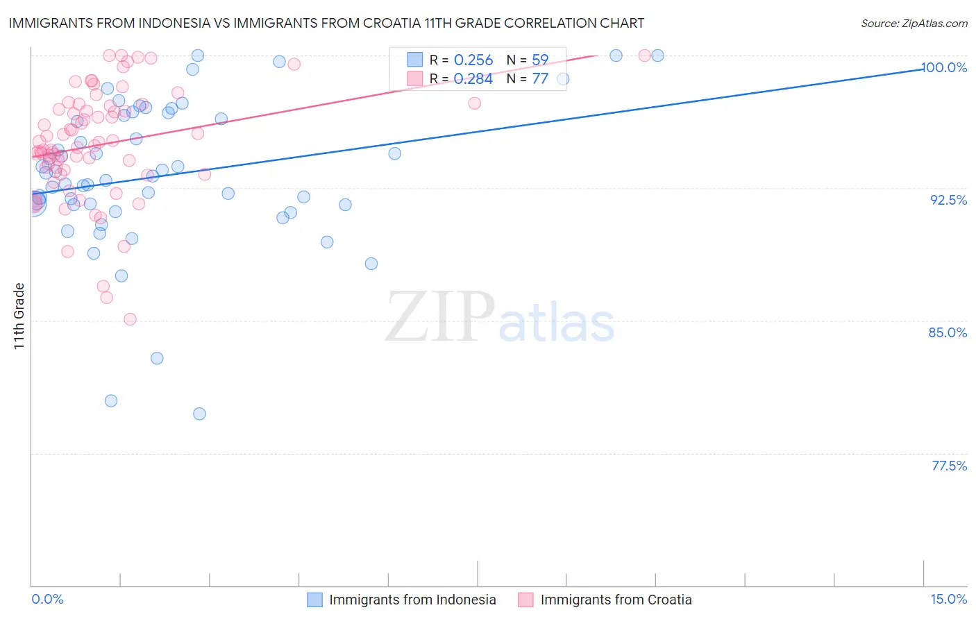 Immigrants from Indonesia vs Immigrants from Croatia 11th Grade