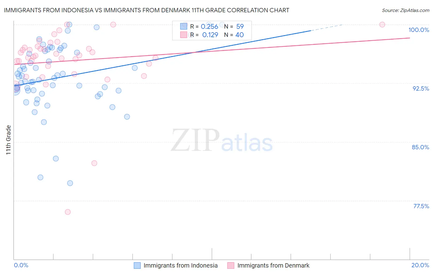 Immigrants from Indonesia vs Immigrants from Denmark 11th Grade