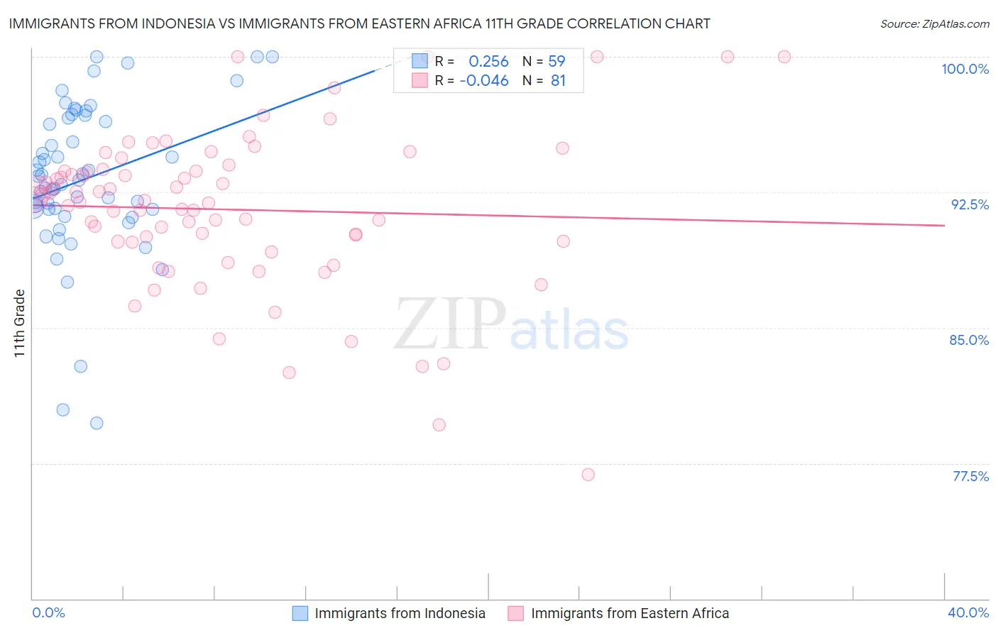 Immigrants from Indonesia vs Immigrants from Eastern Africa 11th Grade