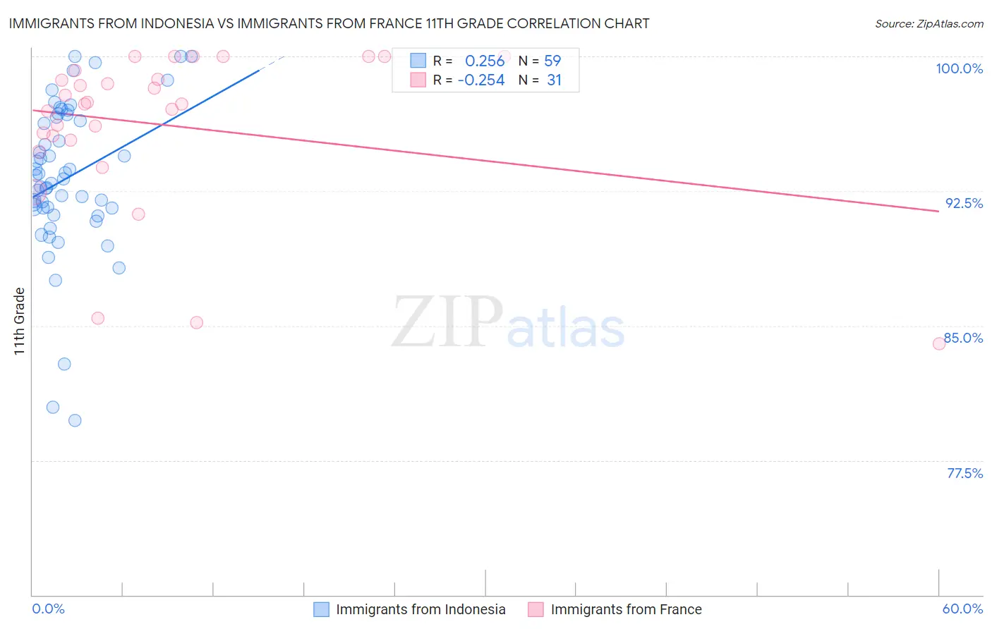 Immigrants from Indonesia vs Immigrants from France 11th Grade