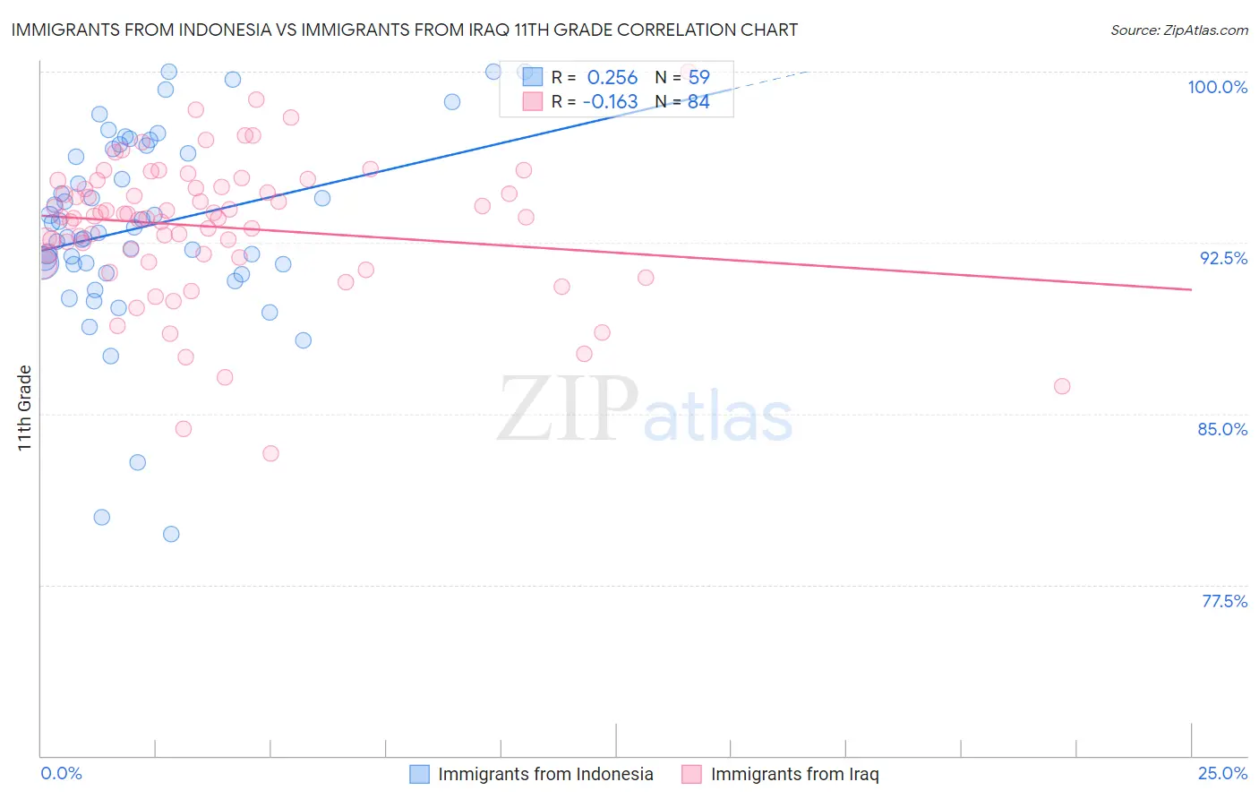 Immigrants from Indonesia vs Immigrants from Iraq 11th Grade