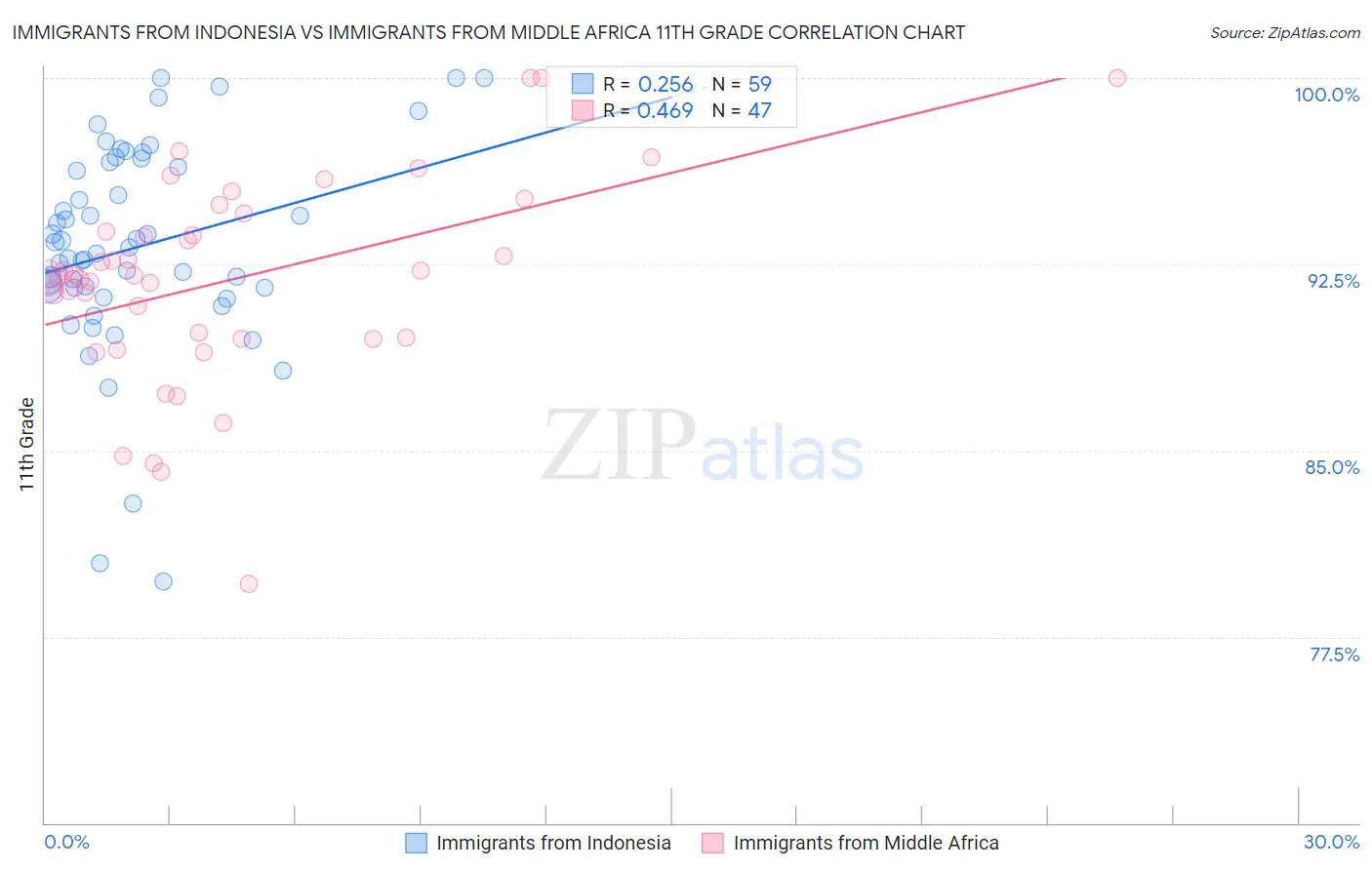 Immigrants from Indonesia vs Immigrants from Middle Africa 11th Grade