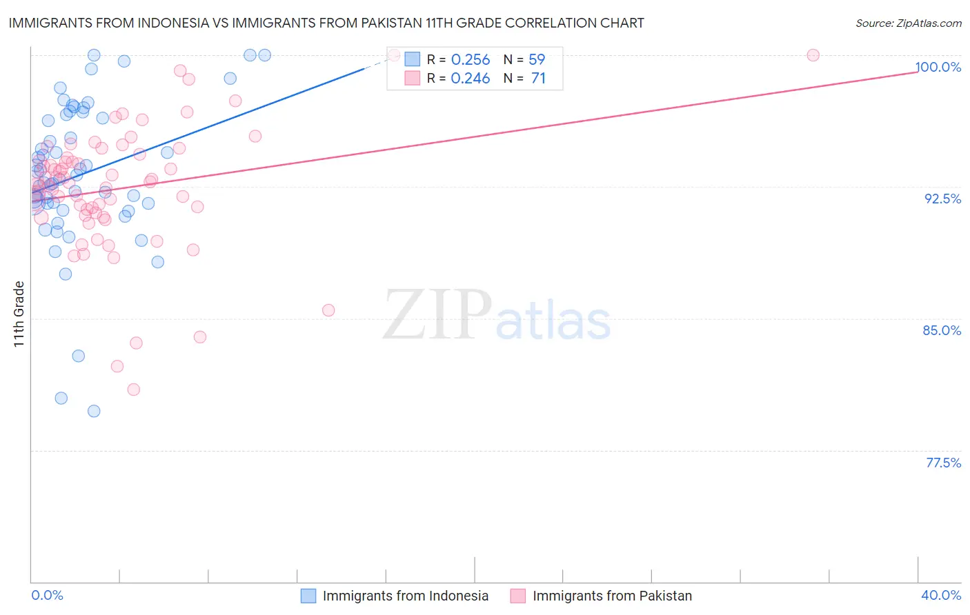 Immigrants from Indonesia vs Immigrants from Pakistan 11th Grade