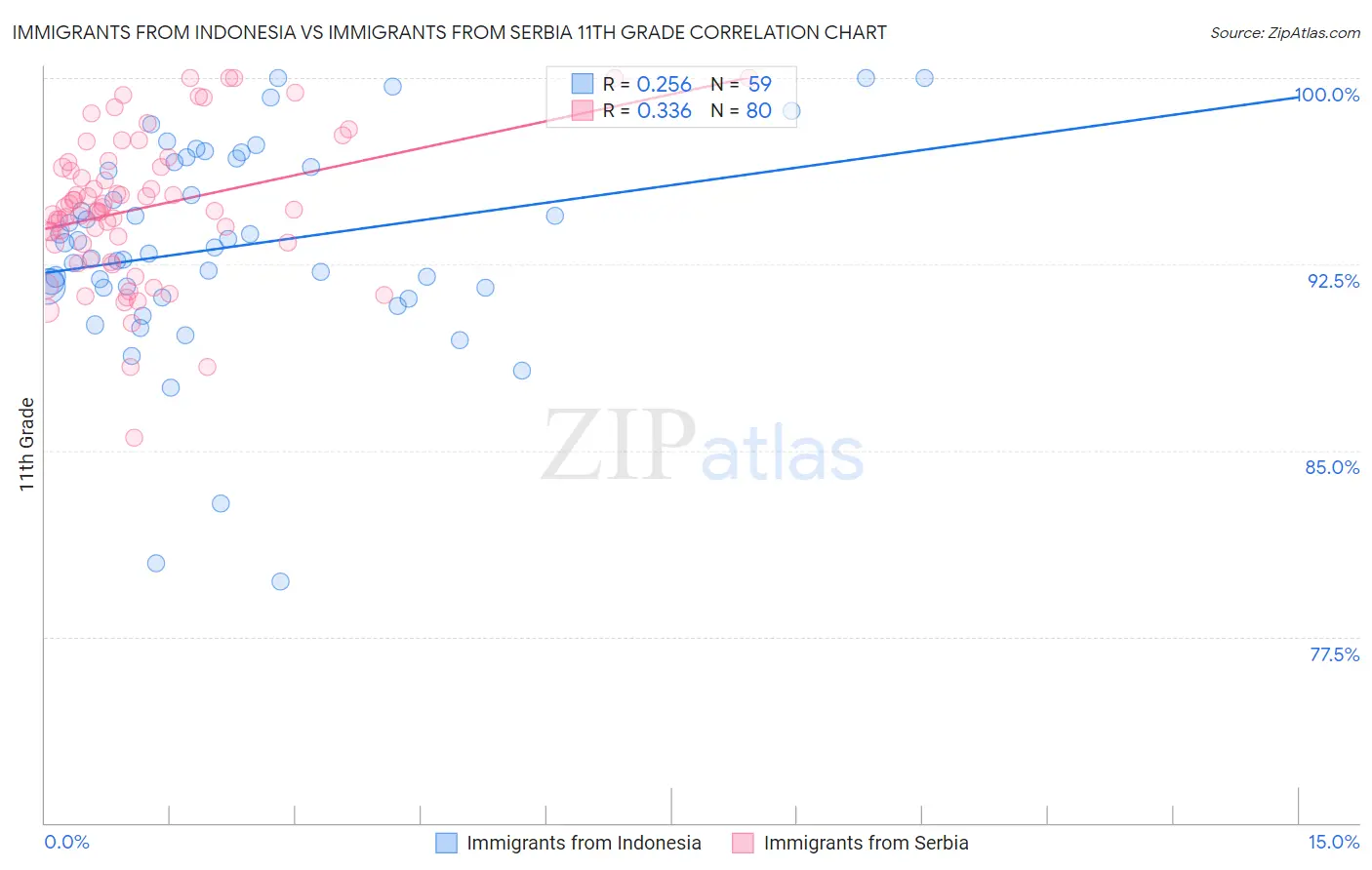 Immigrants from Indonesia vs Immigrants from Serbia 11th Grade