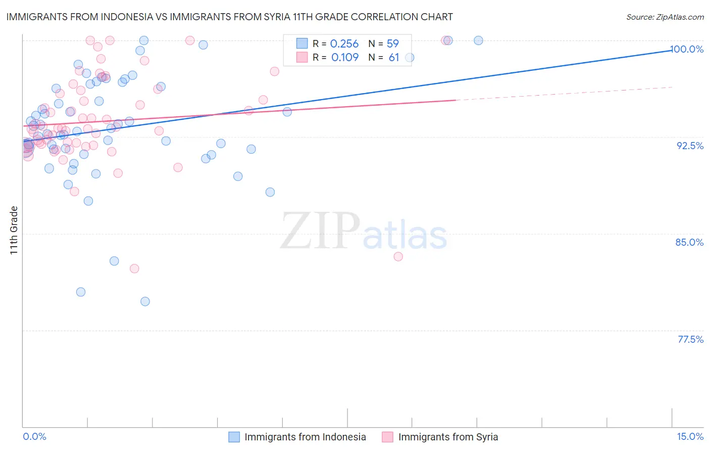 Immigrants from Indonesia vs Immigrants from Syria 11th Grade