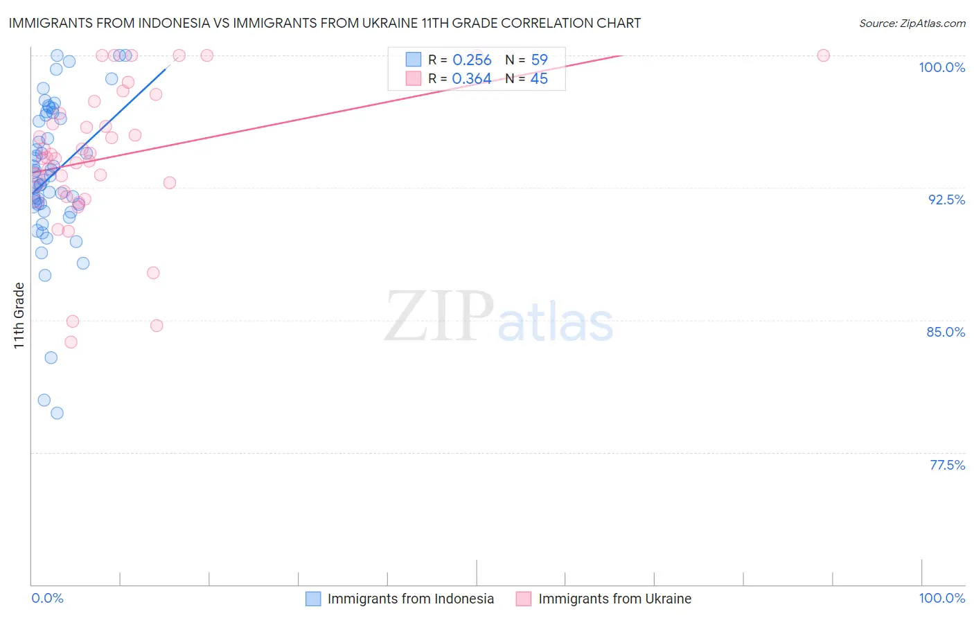 Immigrants from Indonesia vs Immigrants from Ukraine 11th Grade