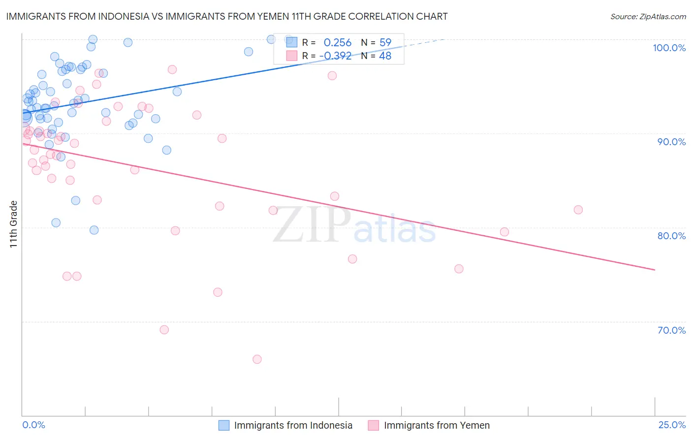 Immigrants from Indonesia vs Immigrants from Yemen 11th Grade