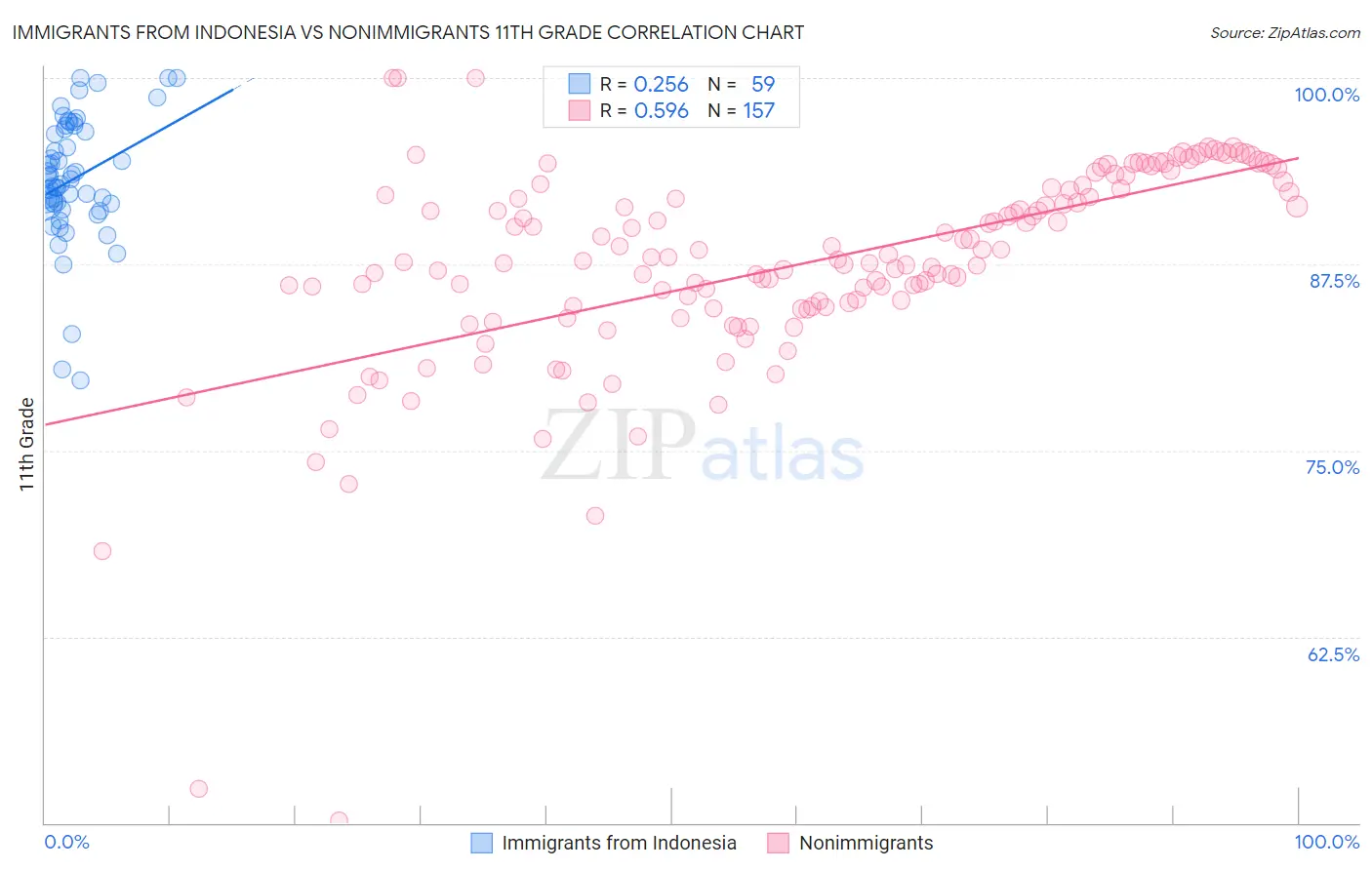 Immigrants from Indonesia vs Nonimmigrants 11th Grade