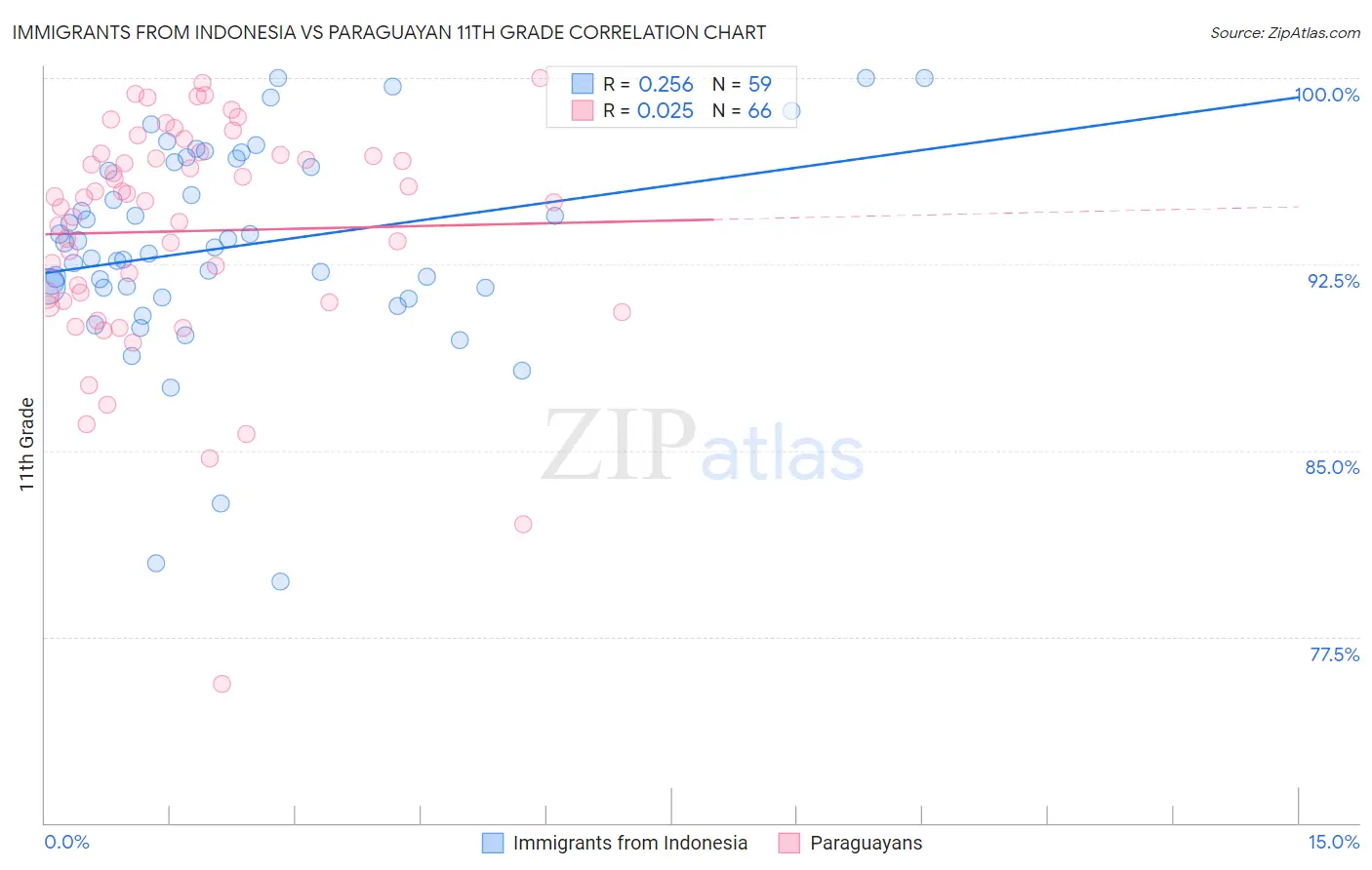 Immigrants from Indonesia vs Paraguayan 11th Grade