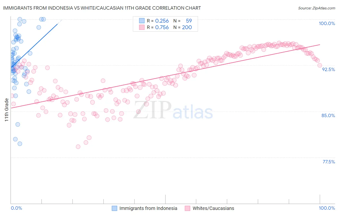 Immigrants from Indonesia vs White/Caucasian 11th Grade