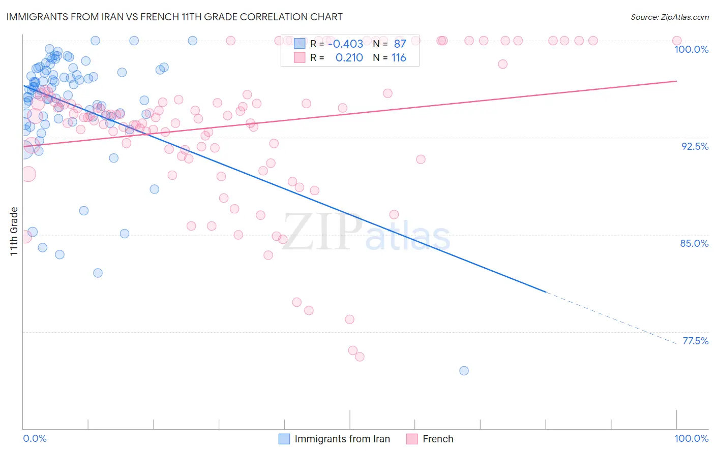 Immigrants from Iran vs French 11th Grade