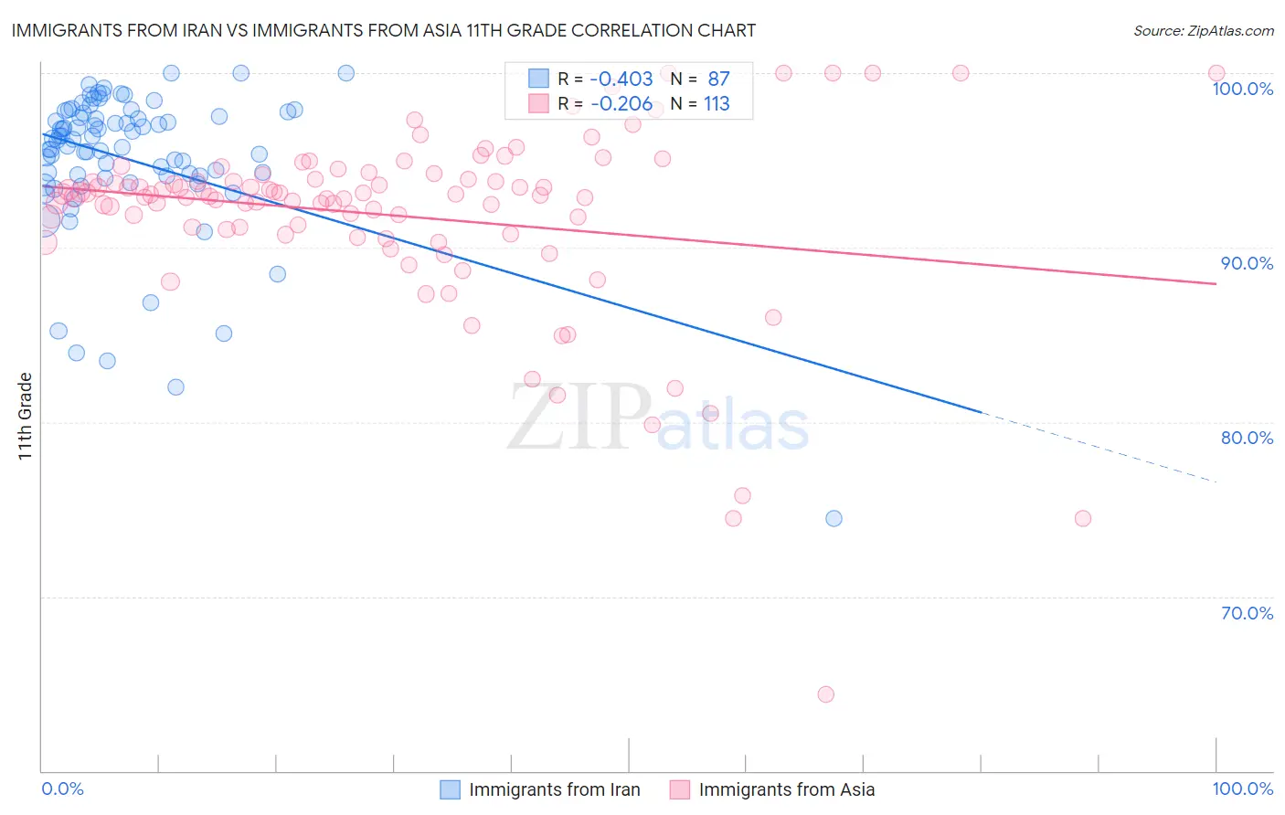 Immigrants from Iran vs Immigrants from Asia 11th Grade