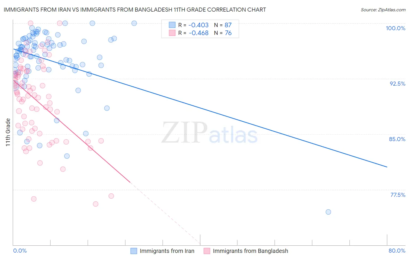 Immigrants from Iran vs Immigrants from Bangladesh 11th Grade