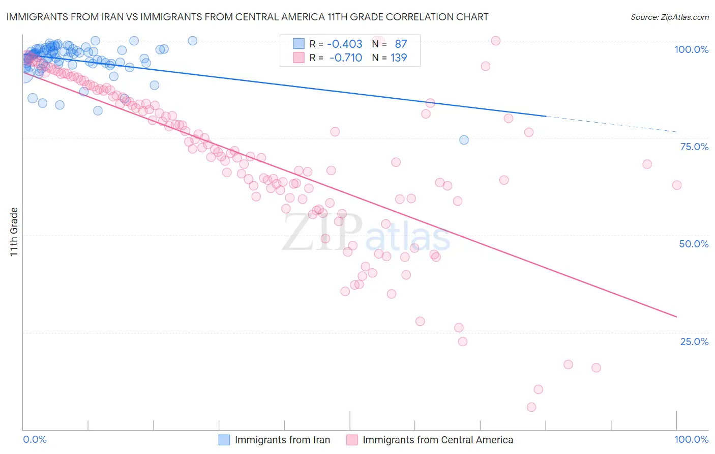 Immigrants from Iran vs Immigrants from Central America 11th Grade