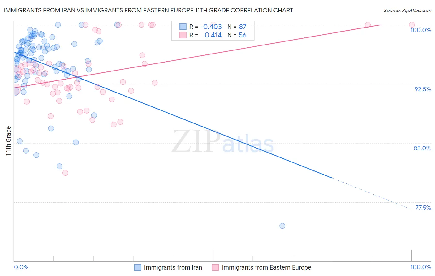 Immigrants from Iran vs Immigrants from Eastern Europe 11th Grade