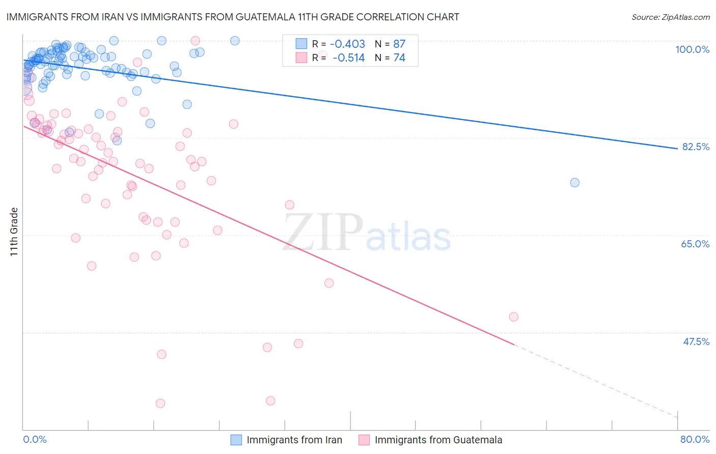 Immigrants from Iran vs Immigrants from Guatemala 11th Grade