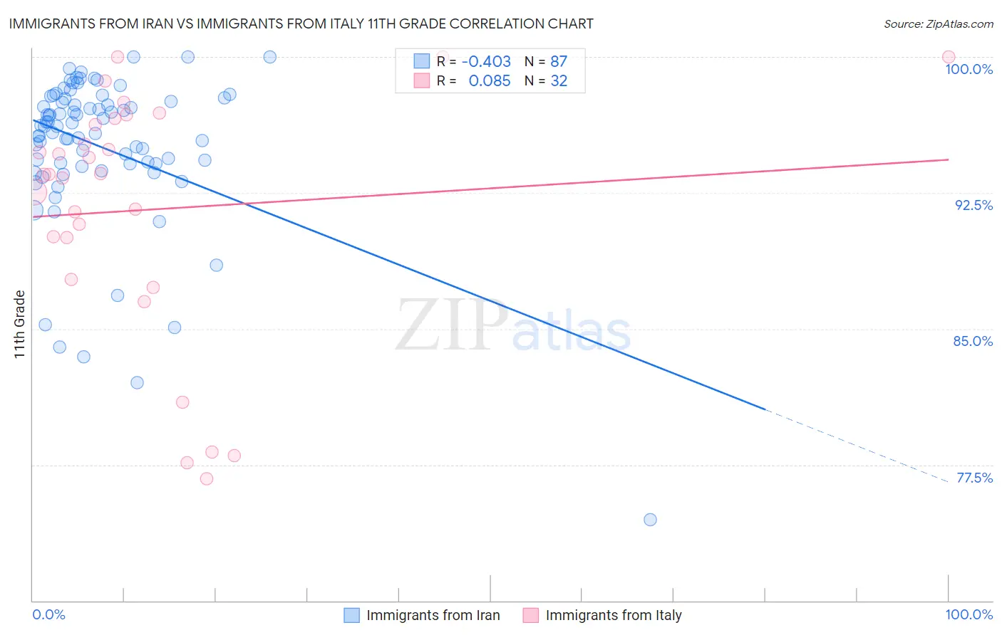 Immigrants from Iran vs Immigrants from Italy 11th Grade