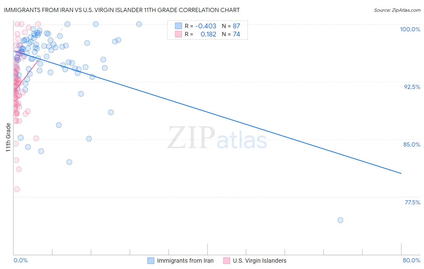 Immigrants from Iran vs U.S. Virgin Islander 11th Grade